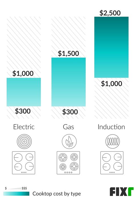 cost of cooktop installation